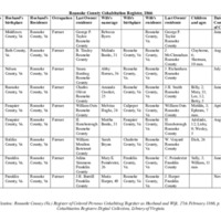 Roanoke County Cohabitation Register_1866_transcription.pdf