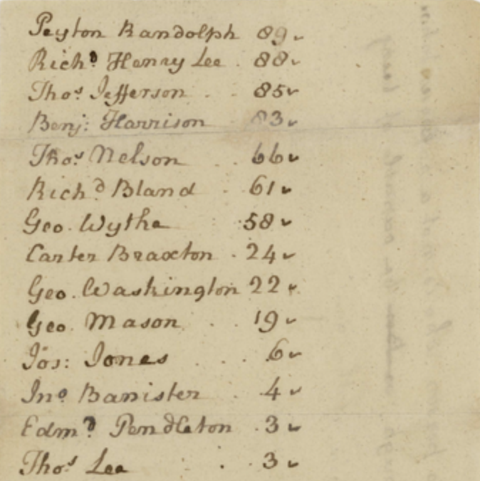 Image shows names of candidates for delegate to the Continental Congress along the left margin, with the number of votes received next to their names.